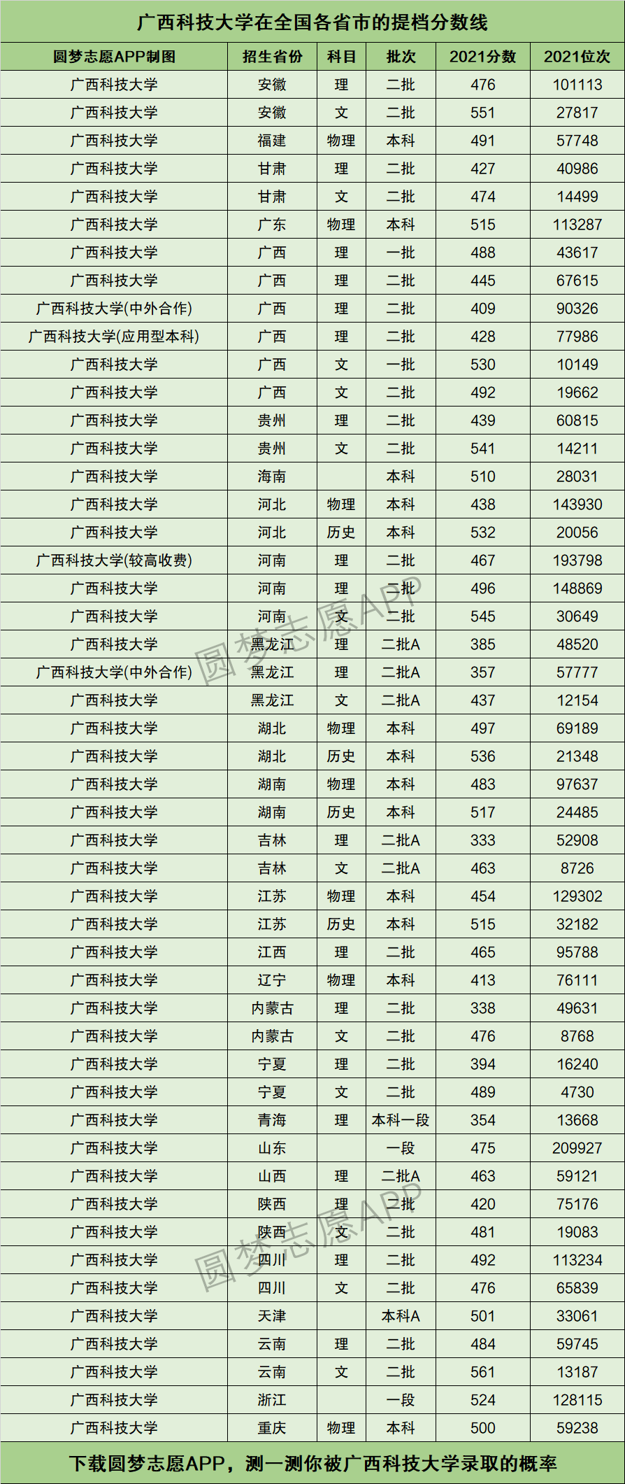 广西科技大学提档线2021年含调档比例最低分数线及位次排名