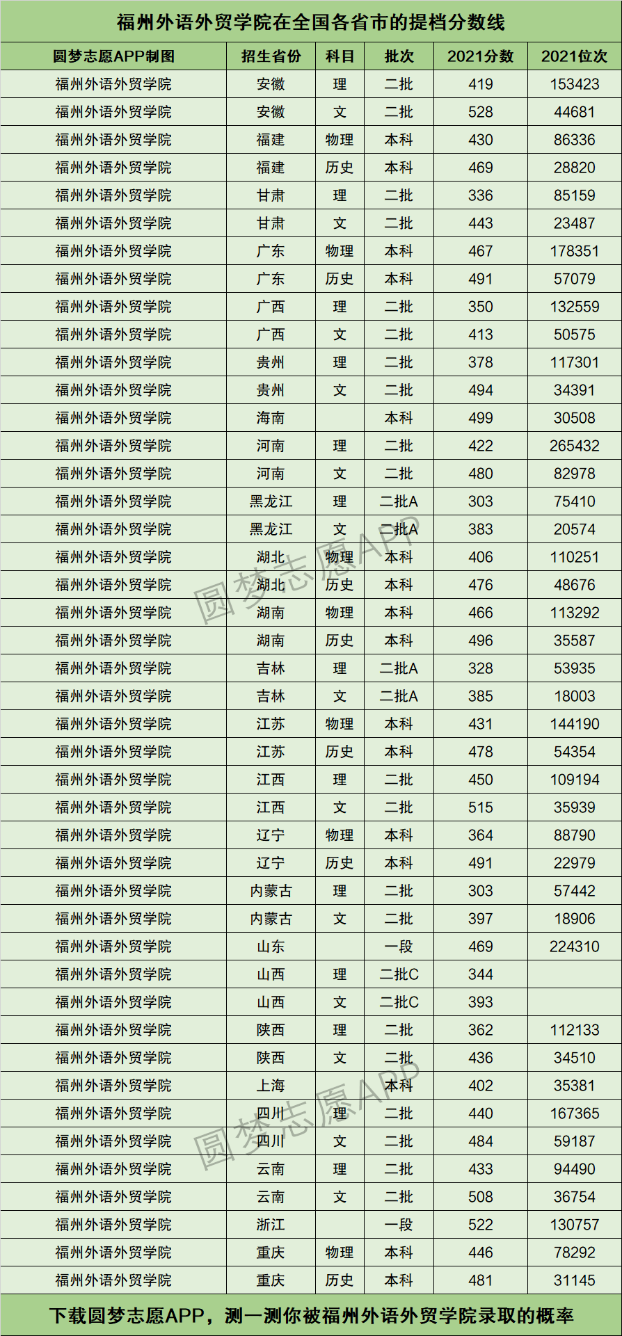 福州外语外贸学院提档线2021年(含调档比例,最低分数线及位次排名)