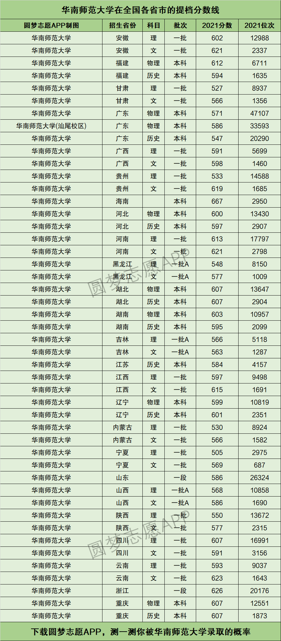 华南师范大学提档线2021年含调档比例最低分数线及位次排名