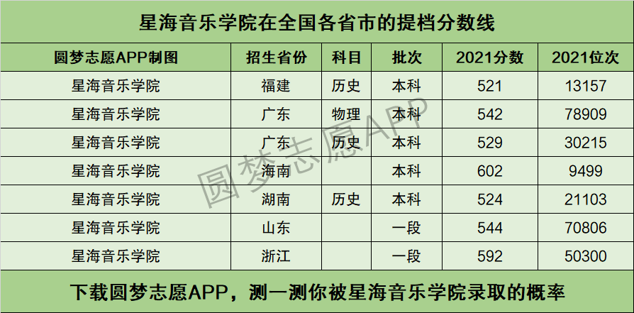 星海音樂學院提檔線2021年含調檔比例最低分數線及位次排名