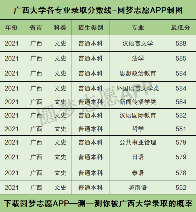 广西大学各专业录取分数线2021是多少分附广西大学的王牌专业排名