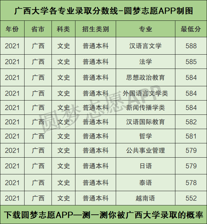 廣西大學各專業錄取分數線2021是多少分附廣西大學的王牌專業排名