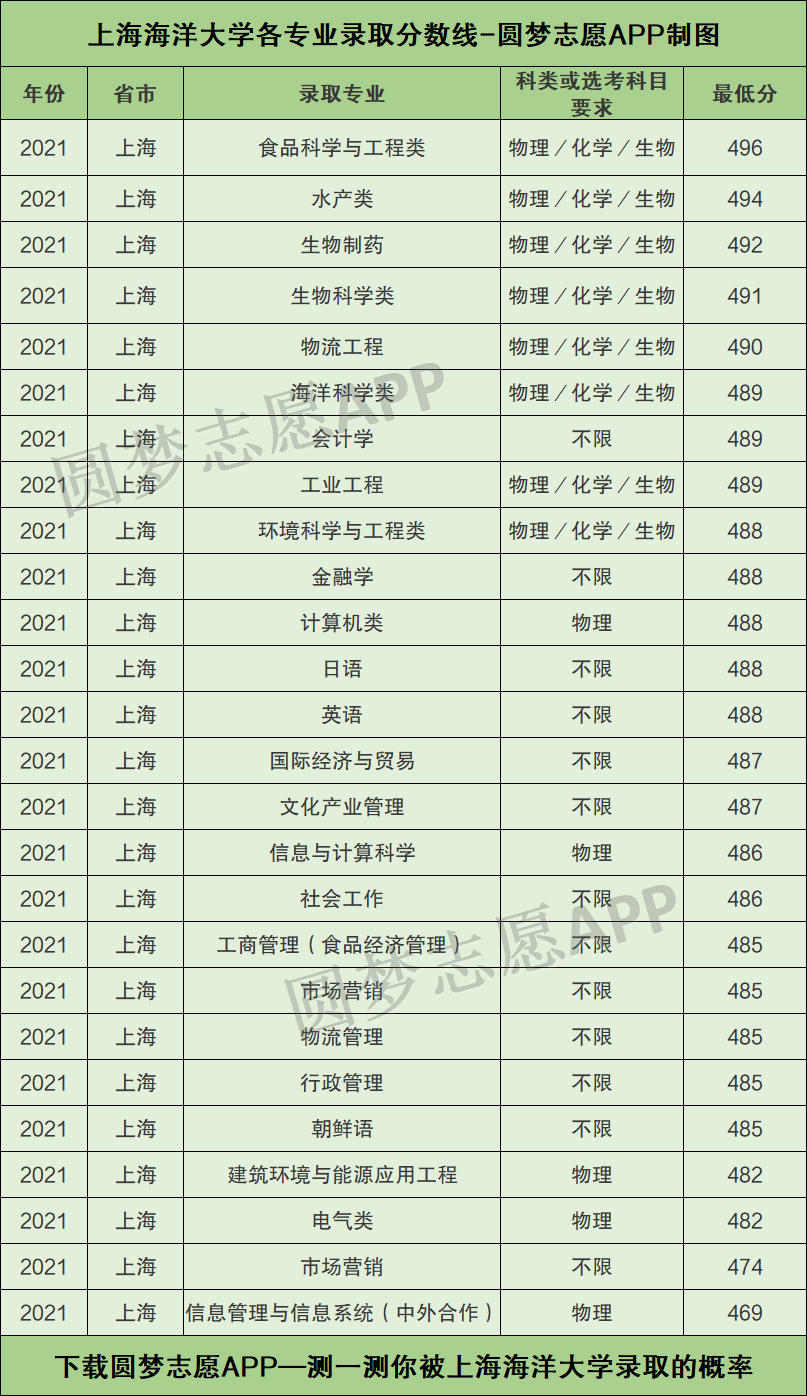 上海海洋大学各专业录取分数线2021是多少分附上海海洋大学的王牌专业
