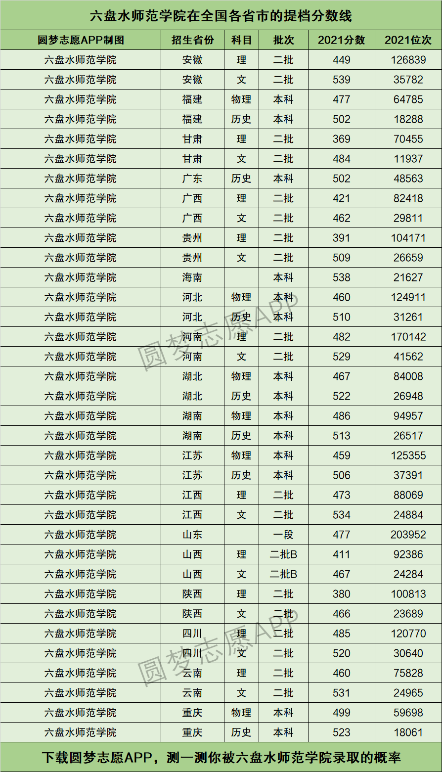 六盘水师范学院提档线2021年含调档比例最低分数线及位次排名