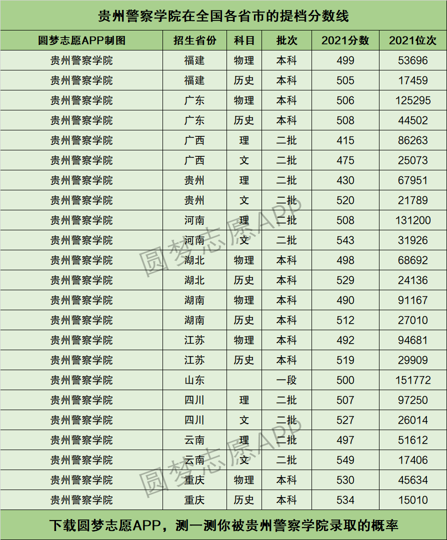 貴州警察學院提檔線2021年含調檔比例最低分數線及位次排名