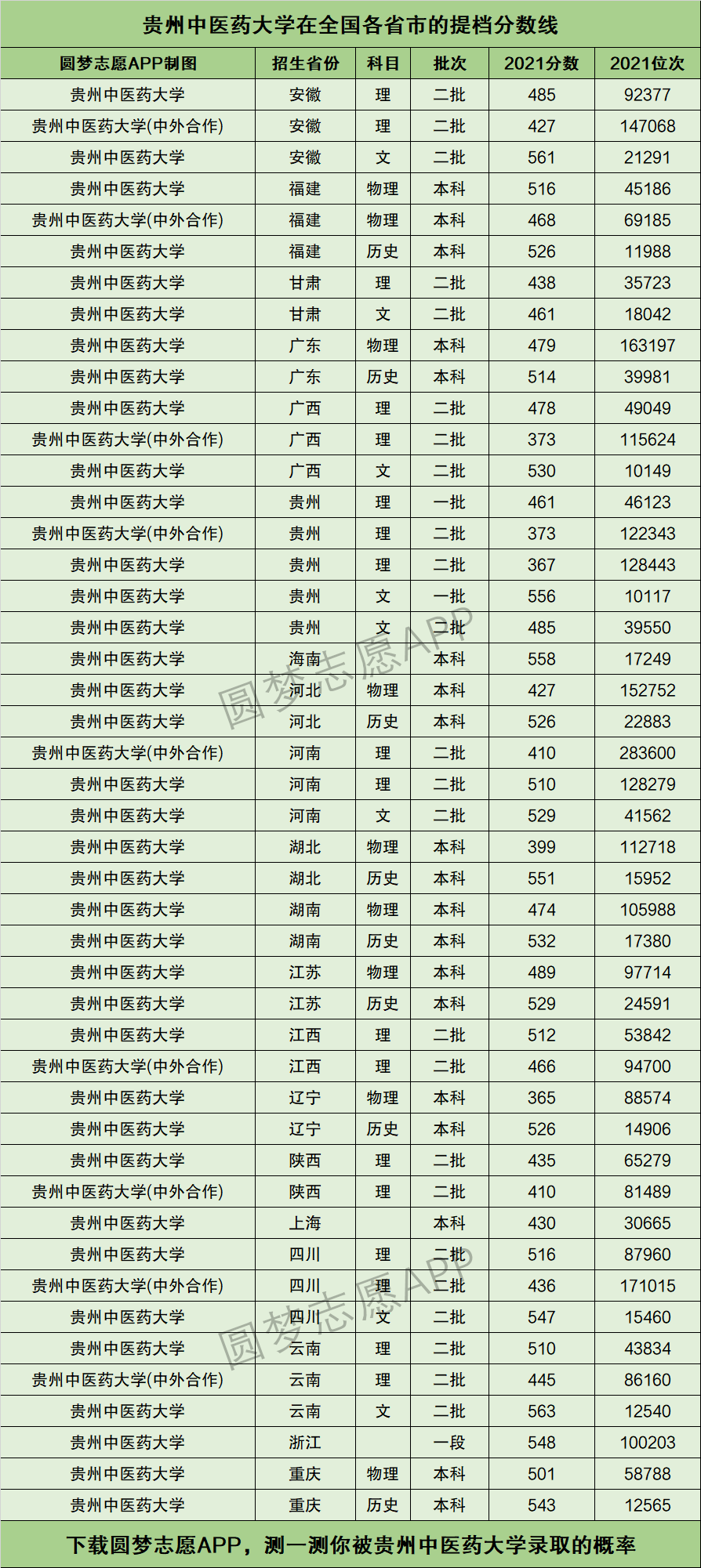 贵州中医药大学分数线图片