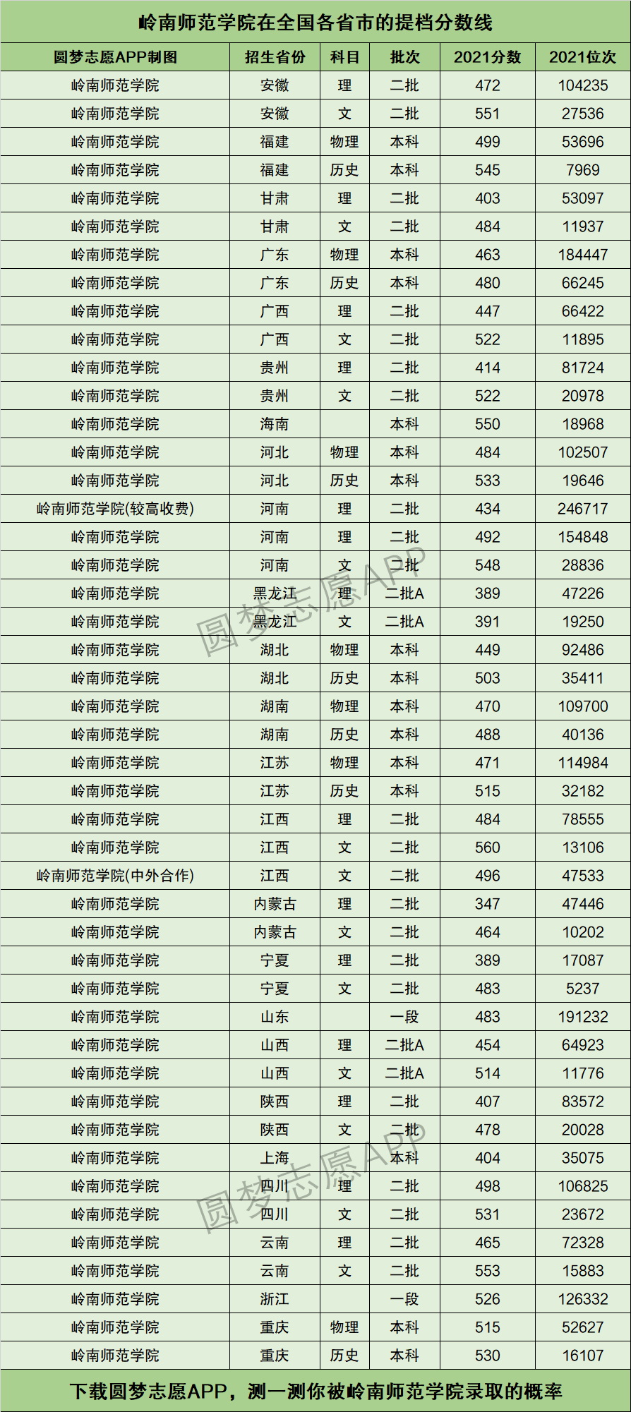 岭南师范学院提档线2021年含调档比例最低分数线及位次排名