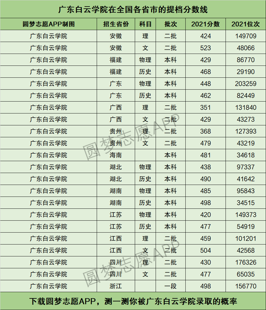 广州白云学院2021年分数线_广东白云学院分数线广东_广东白云学院分数线