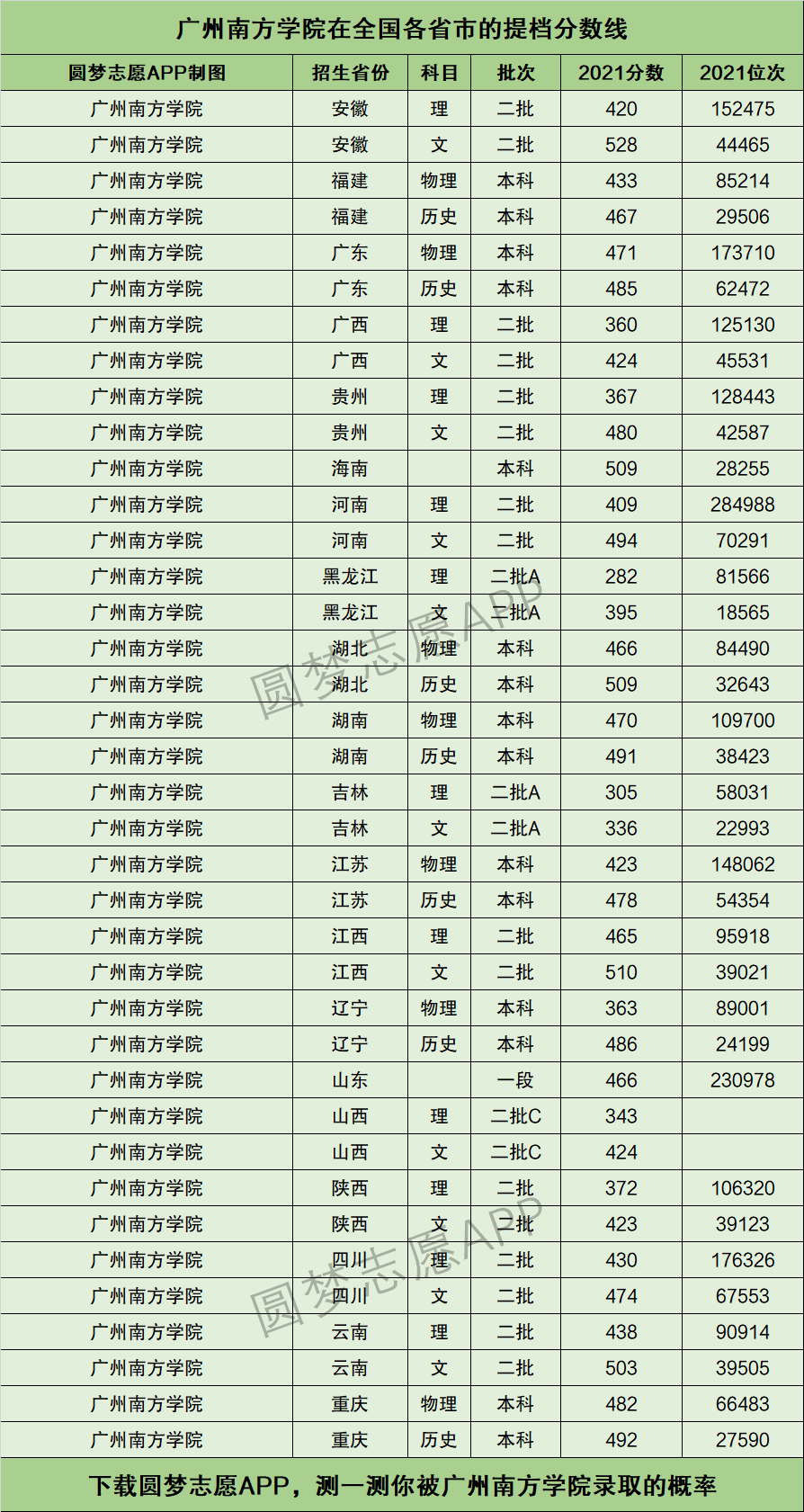 广州南方学院提档线2021年(含调档比例,最低分数线及位次排名)