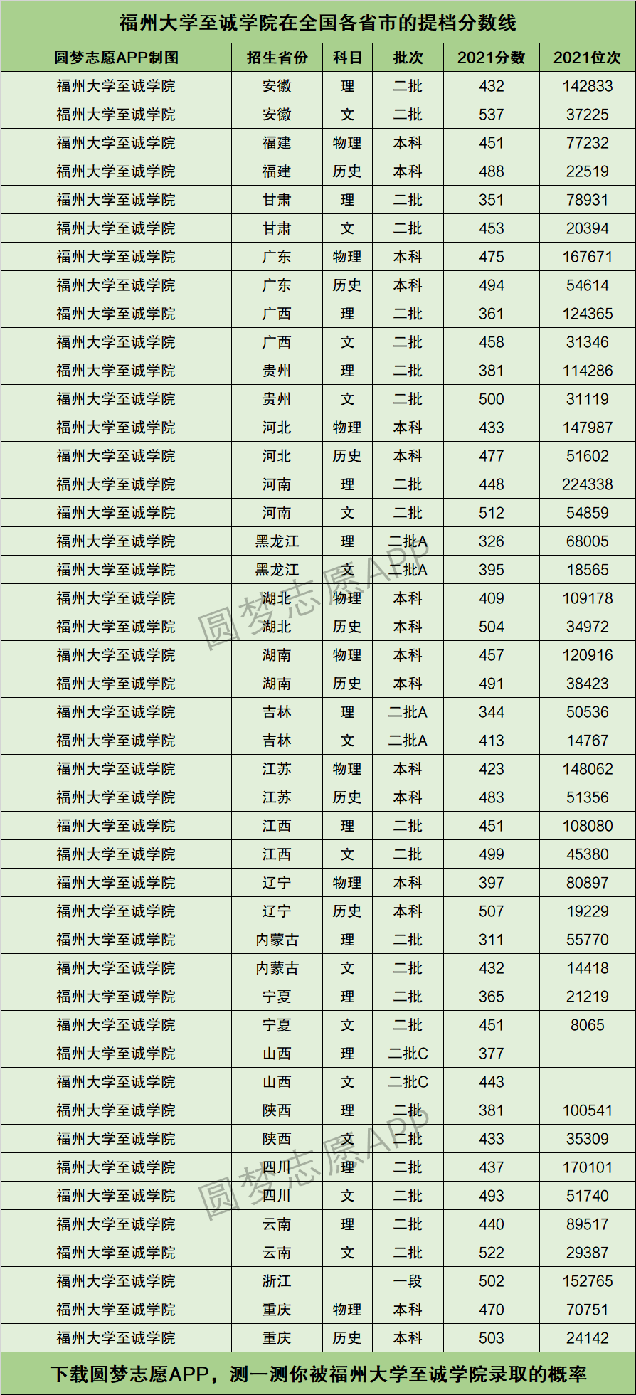 福州大學至誠學院提檔線2021年含調檔比例最低分數線及位次排名