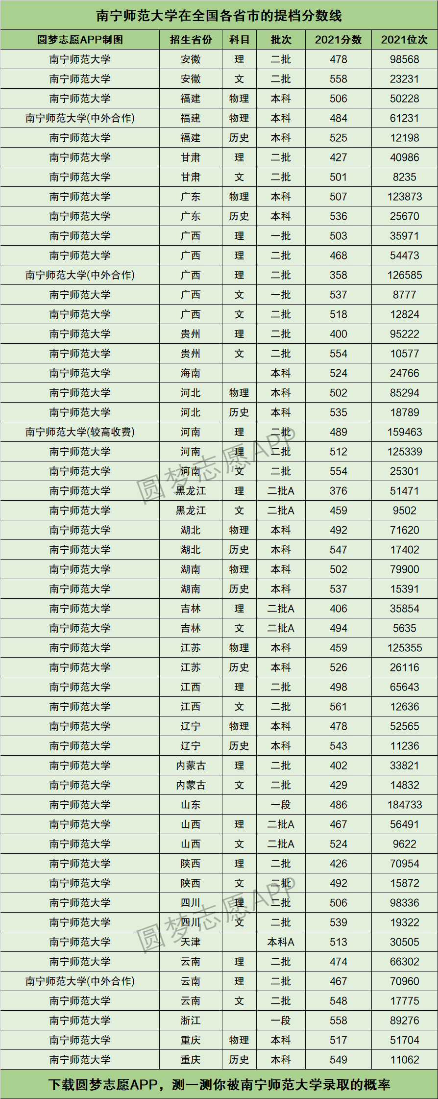 南宁师范大学提档线2021年含调档比例最低分数线及位次排名