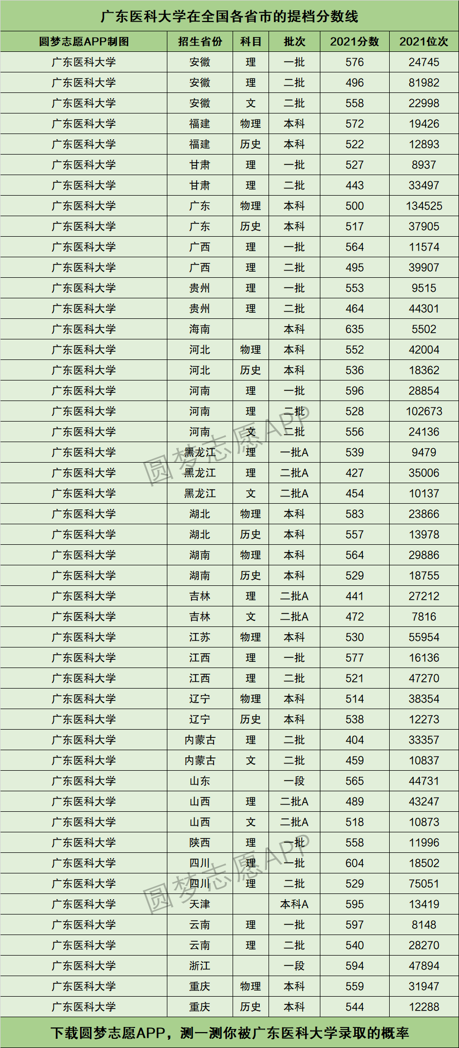 广东医科大学提档线2021年含调档比例最低分数线及位次排名