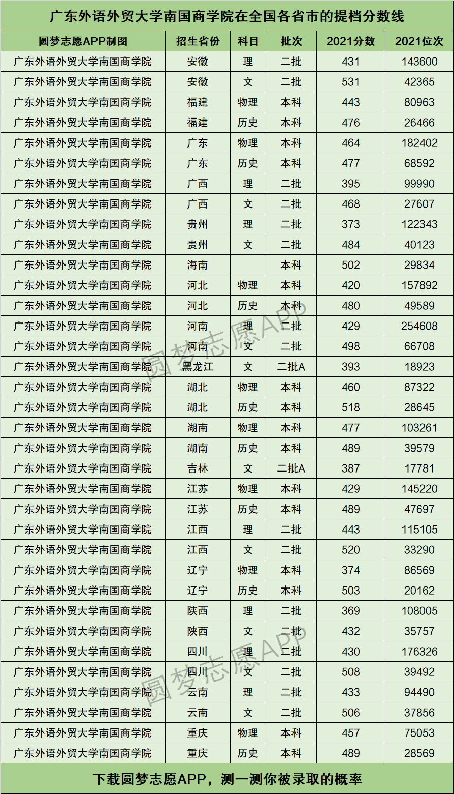 南国商学院 学费图片