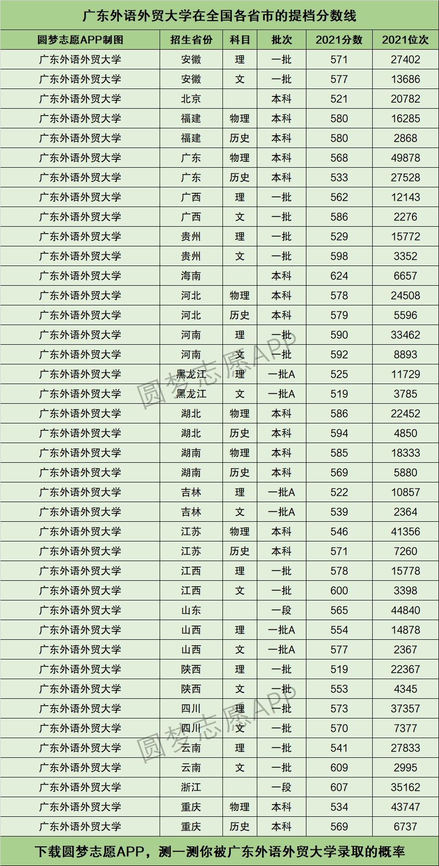 广东外语外贸大学提档线2021年含调档比例最低分数线及位次排名