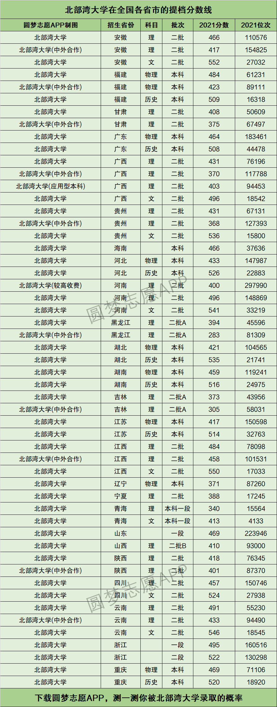 北部湾大学提档线2021年含调档比例最低分数线及位次排名