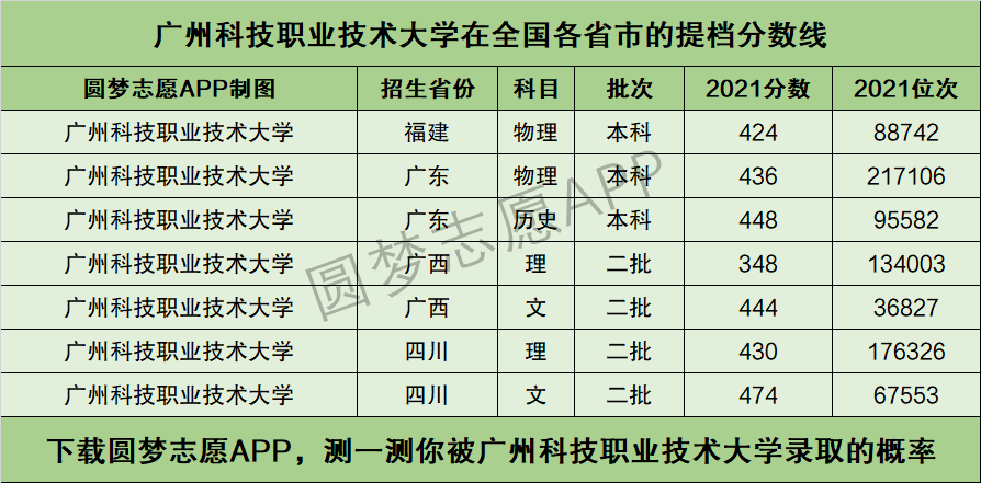 廣州科技職業技術大學提檔線2021年含調檔比例最低分數線及位次排名