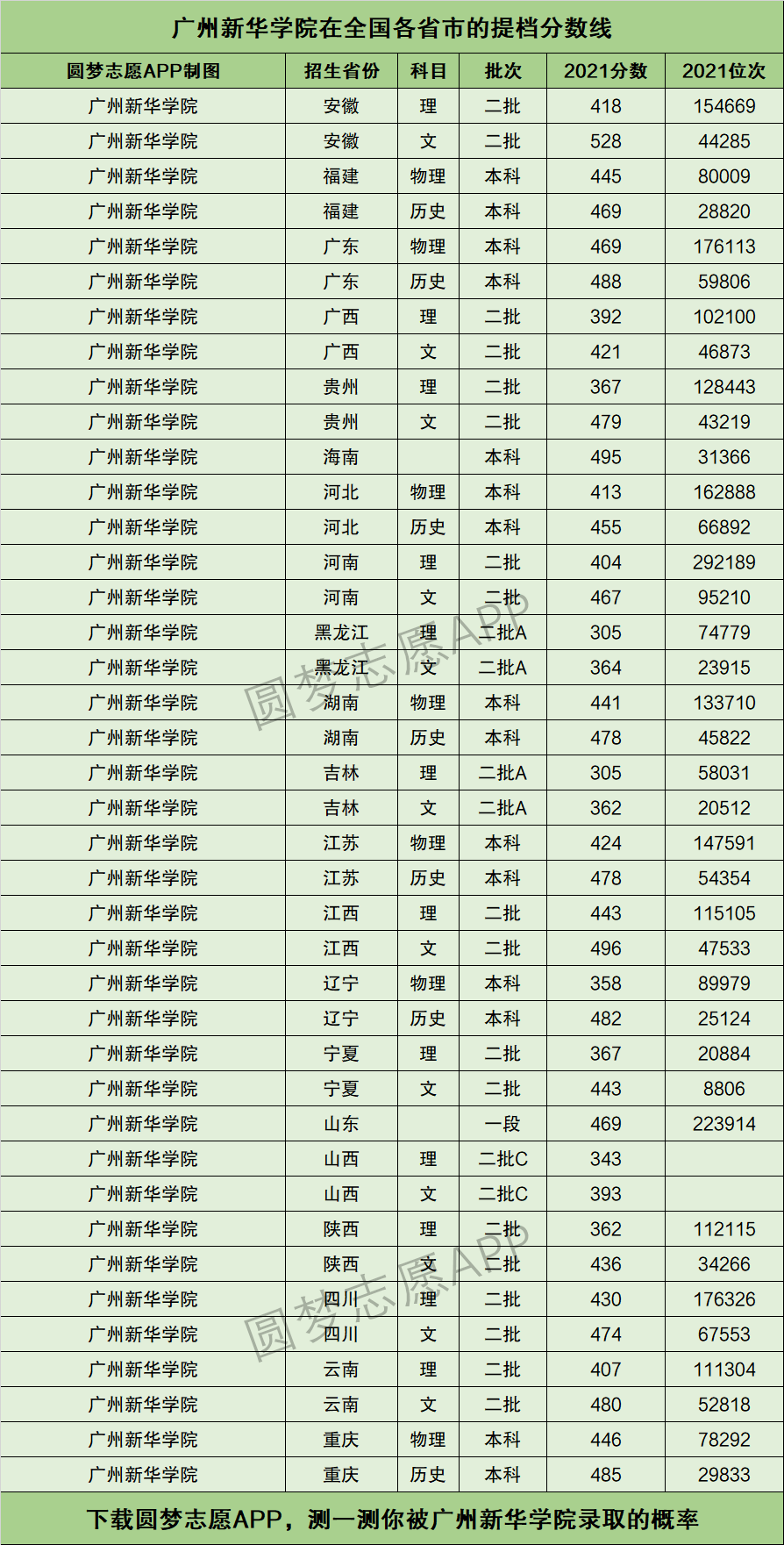 廣州新華學院提檔線2021年含調檔比例最低分數線及位次排名