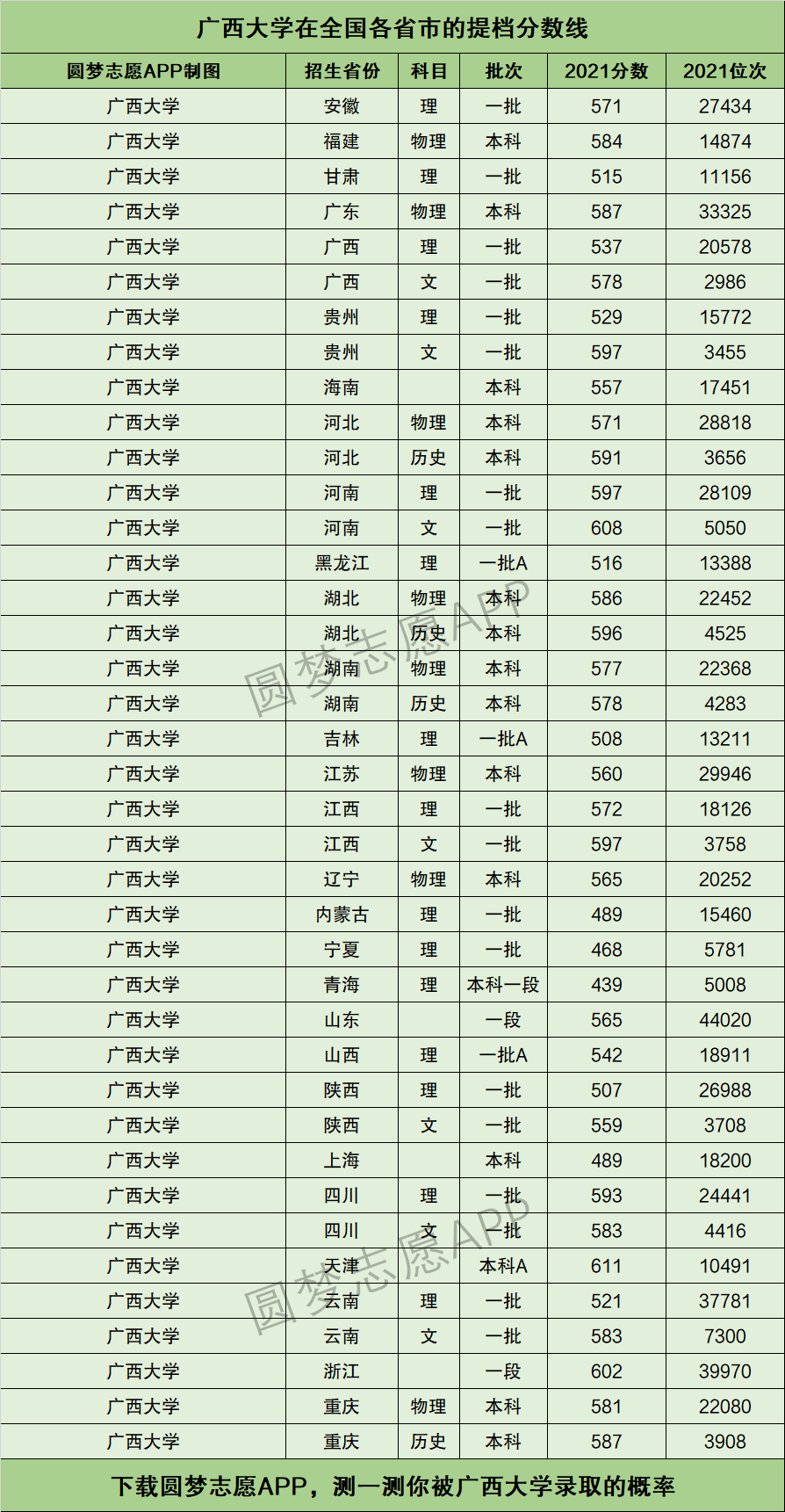 广西大学提档线2021年含调档比例最低分数线及位次排名
