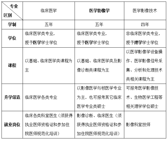 医学影像技术就业工资(医学影像技术就业工资怎么样)