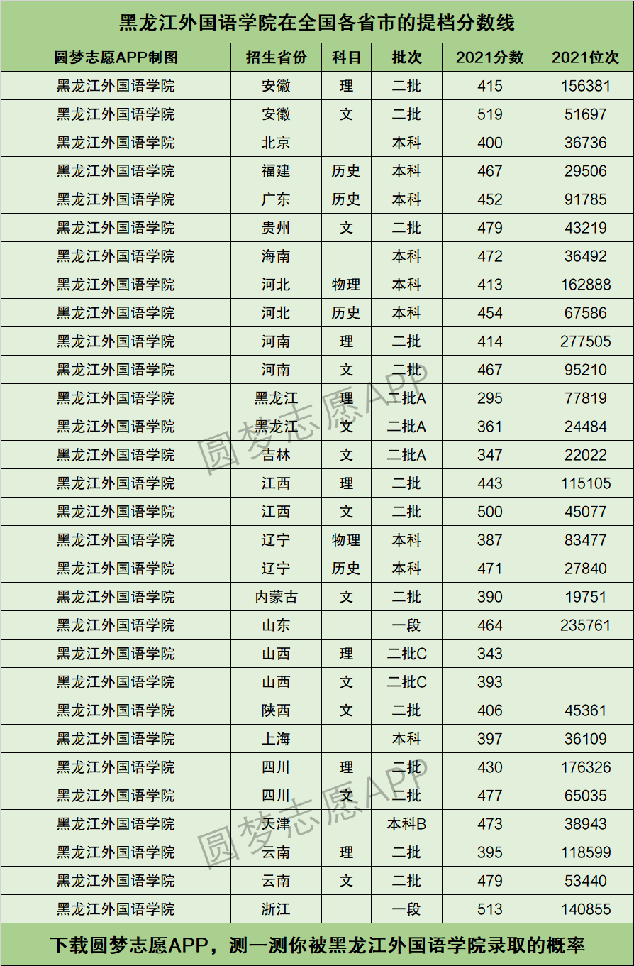 黑龍江外國語學院提檔線2021年含調檔比例最低分數線及位次排名