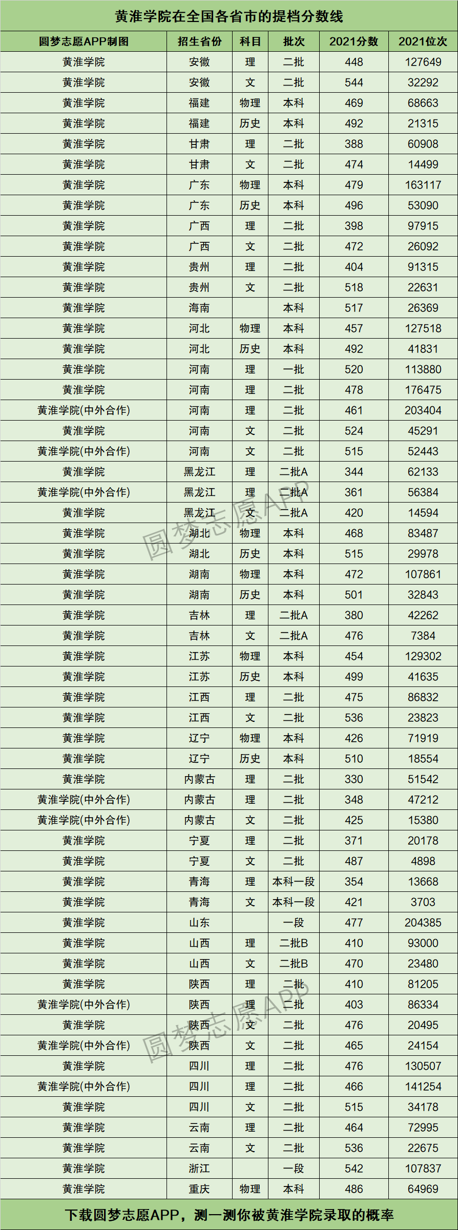 黃淮學院提檔線2021年含調檔比例最低分數線及位次排名