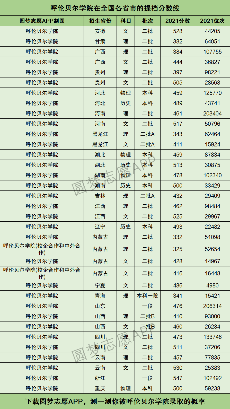 呼伦贝尔学院提档线2021年含调档比例最低分数线及位次排名