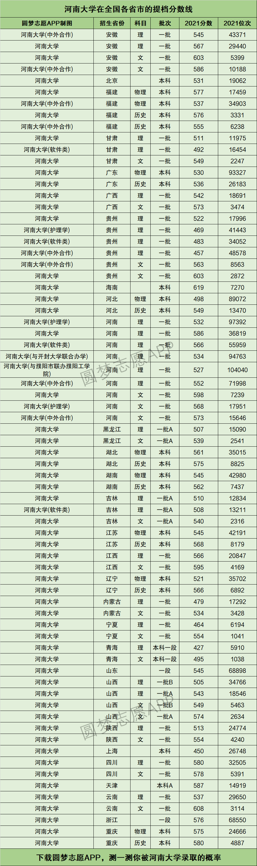 河南大学提档线2021年含调档比例最低分数线及位次排名