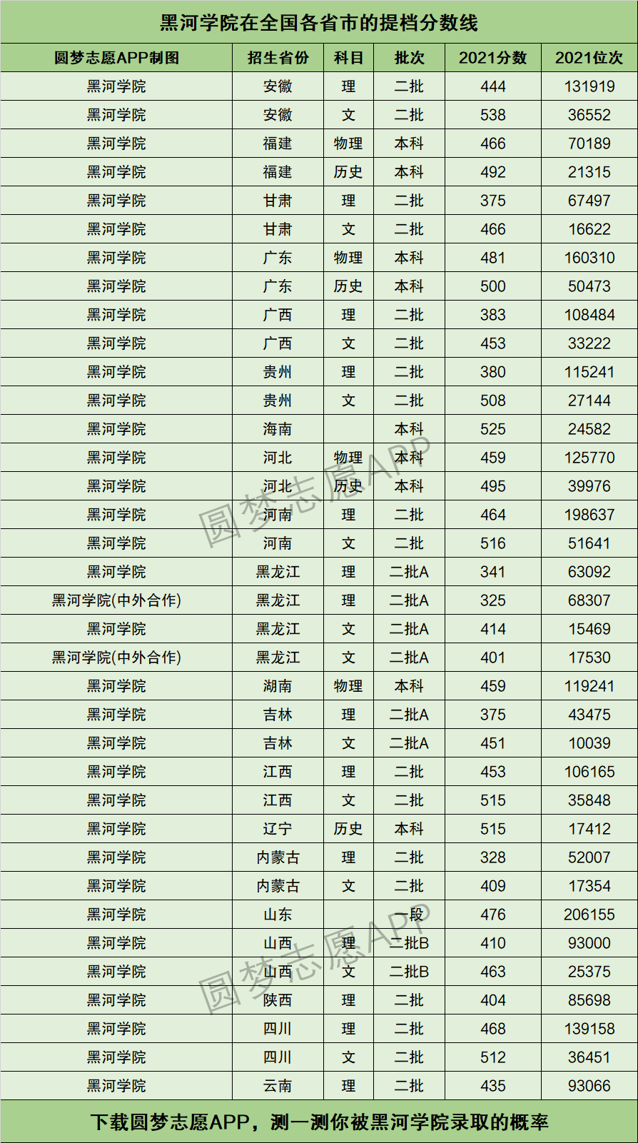 黑河学院提档线2021年(含调档比例,最低分数线及位次排名)