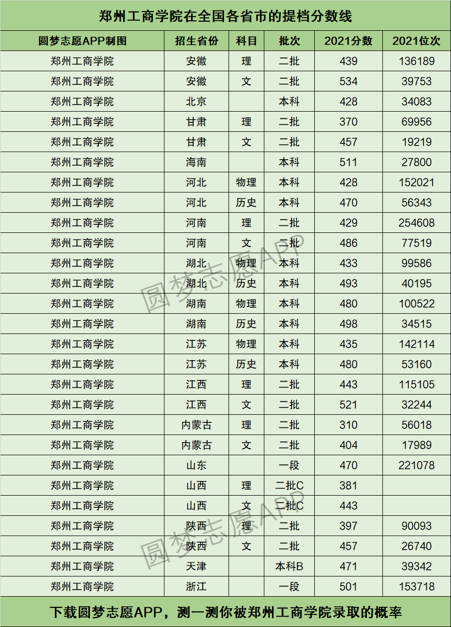 郑州工商学院提档线2021年含调档比例最低分数线及位次排名