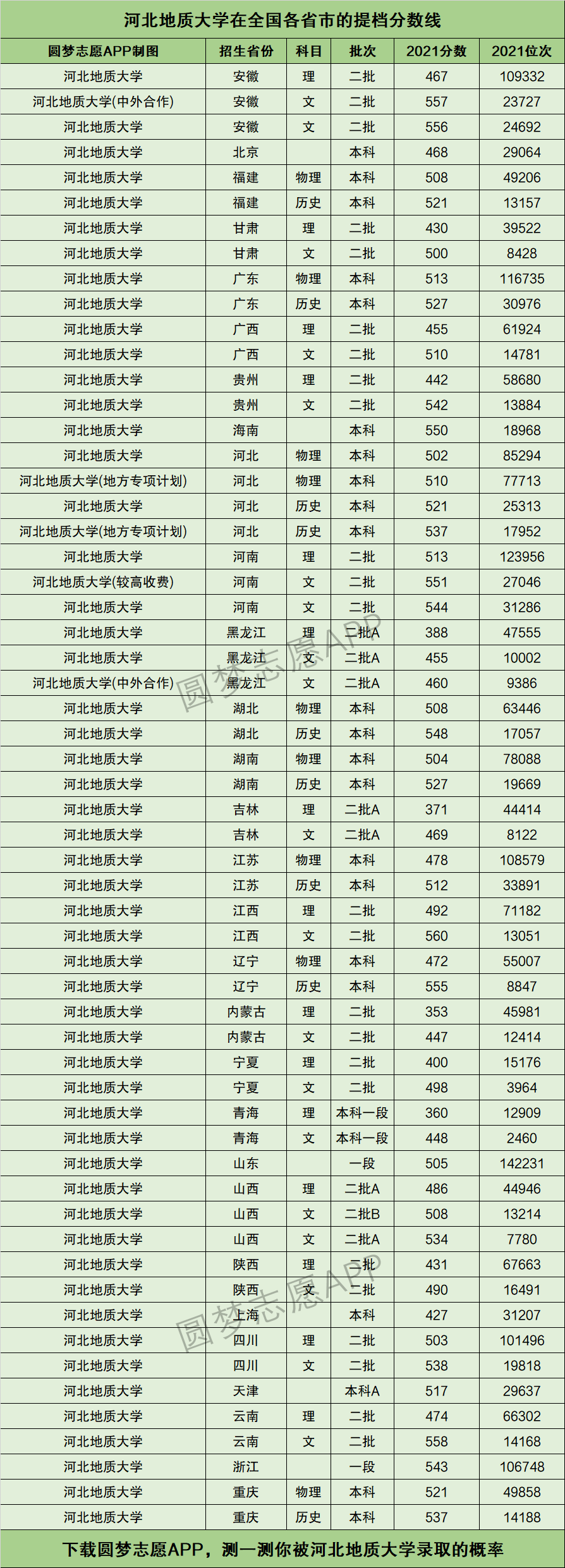 河北地質大學提檔線2021年含調檔比例最低分數線及位次排名