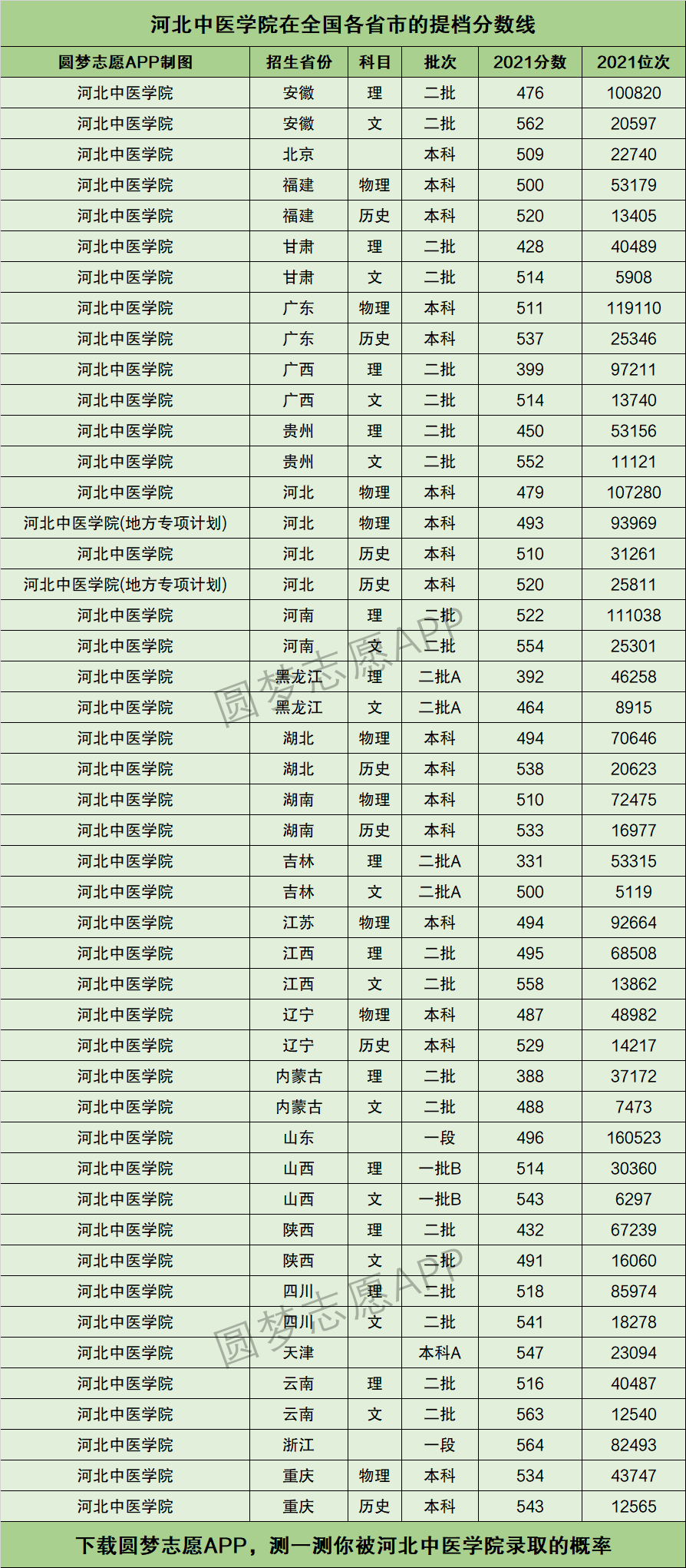 河北中医学院复试线图片