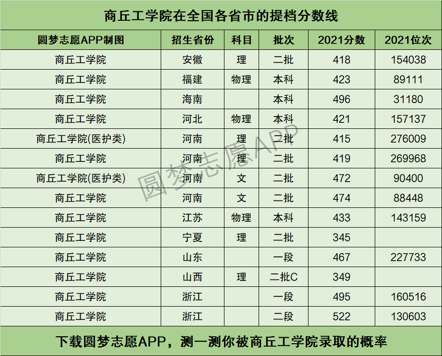 商丘工学院专科录取线图片