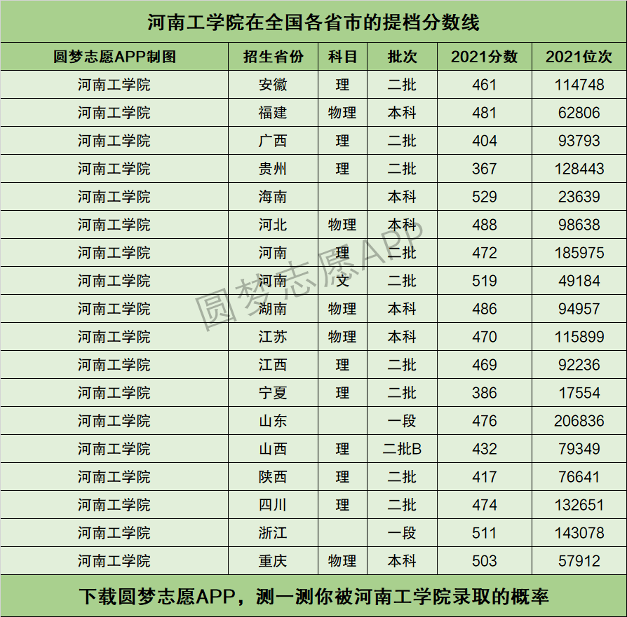 河南工學院提檔線2021年含調檔比例最低分數線及位次排名