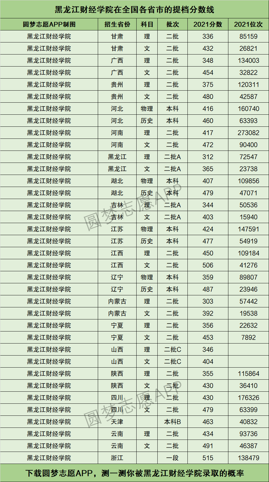 黑龍江財經學院提檔線2021年含調檔比例最低分數線及位次排名