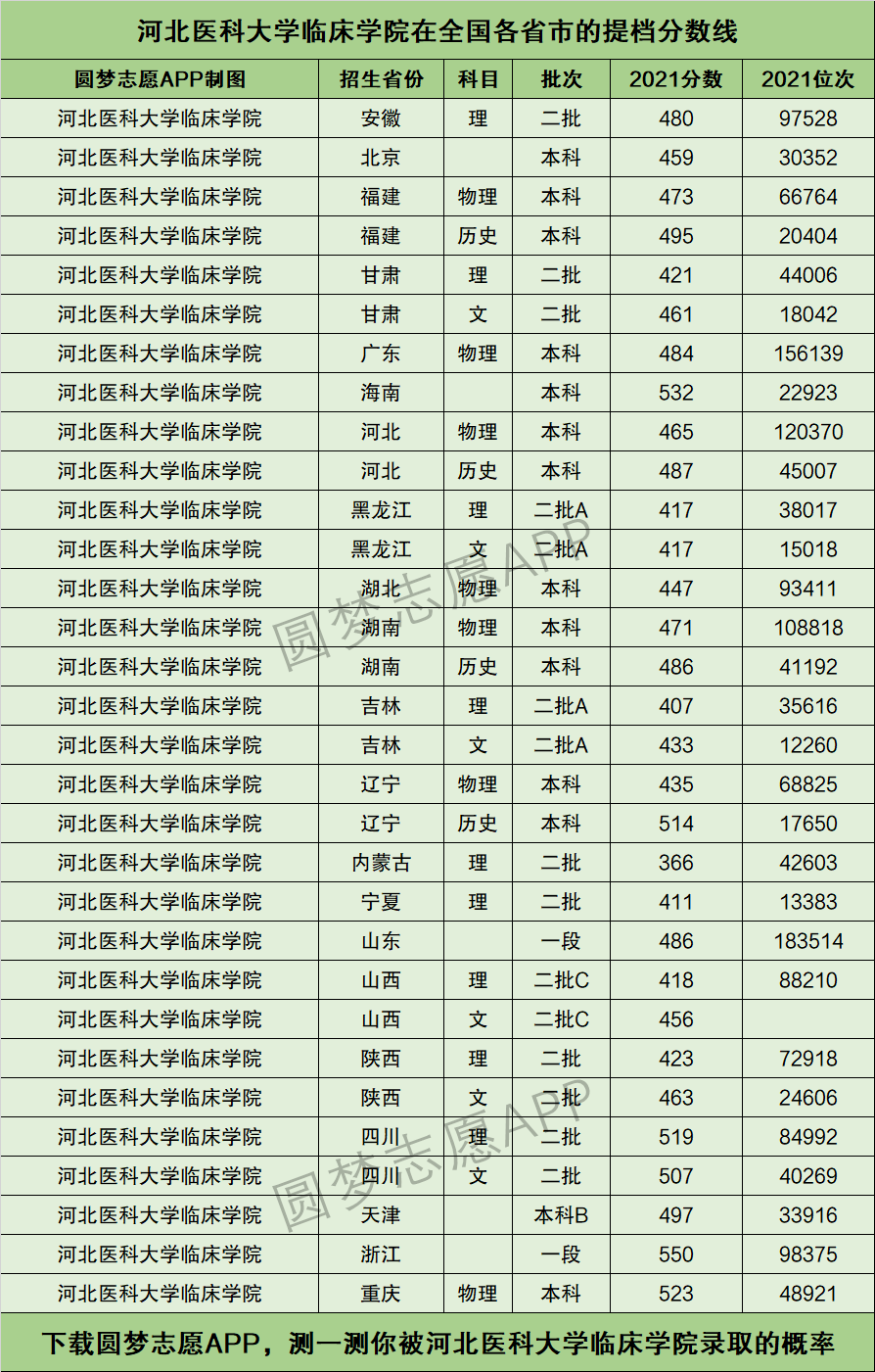 河北医科大学临床学院提档线2021年含调档比例最低分数线及位次排名