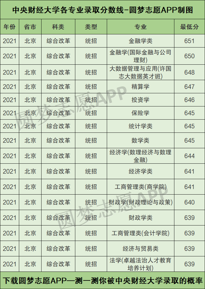 中央財經大學各專業錄取分數線2021是多少分附中央財經大學的王牌專業