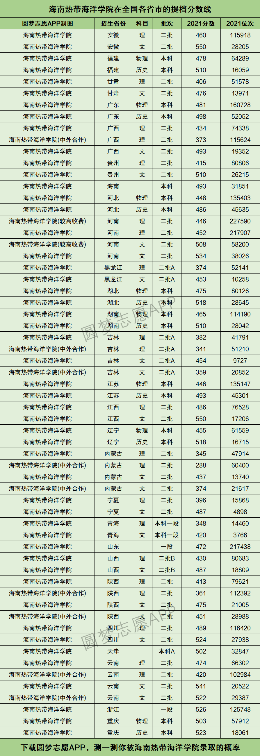 海南热带海洋学院提档线2021年含调档比例最低分数线及位次排名