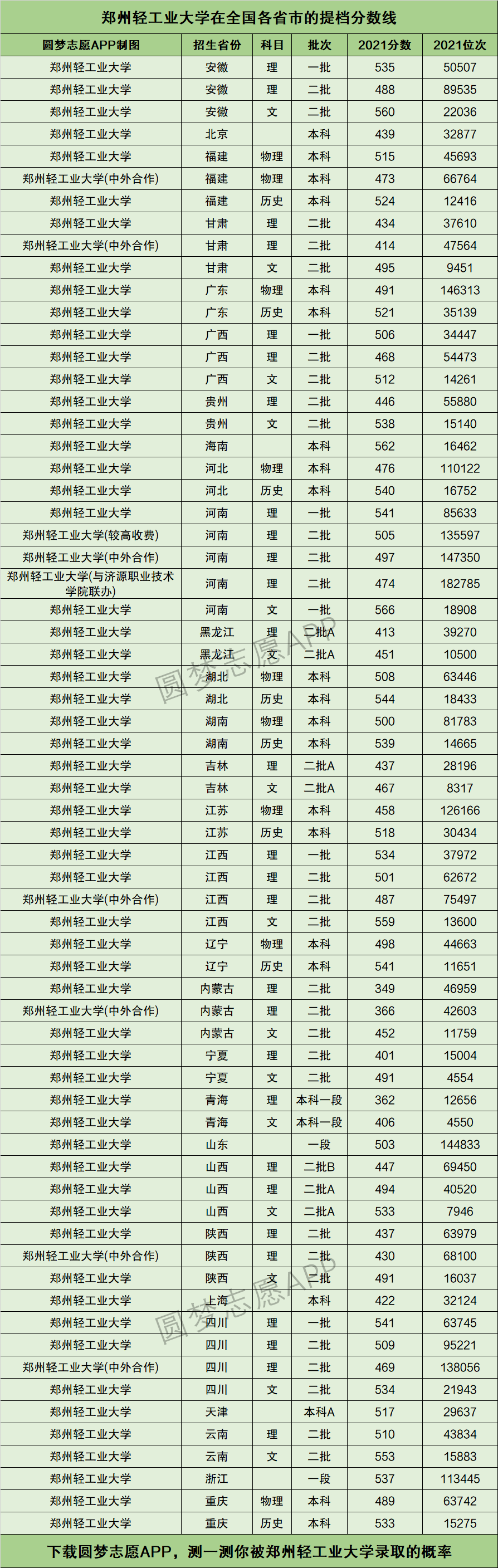 郑州轻工业大学提档线2021年含调档比例最低分数线及位次排名