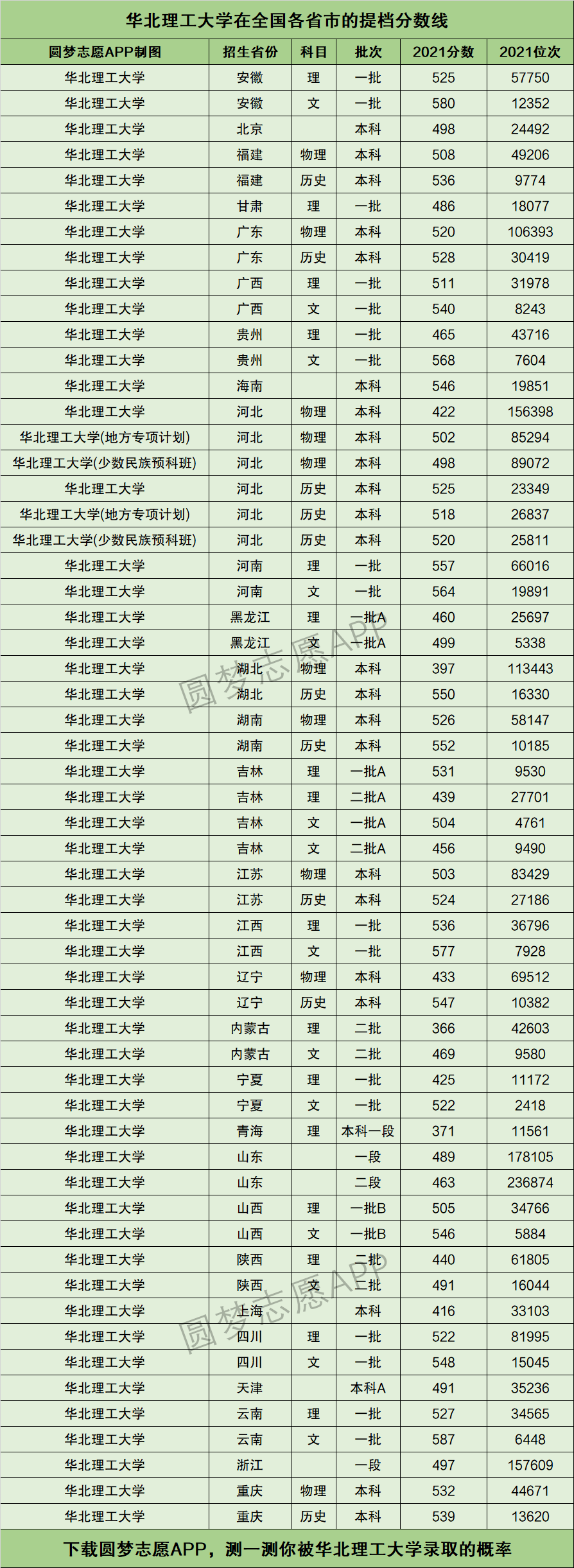 華北理工大學提檔線2021年含調檔比例最低分數線及位次排名