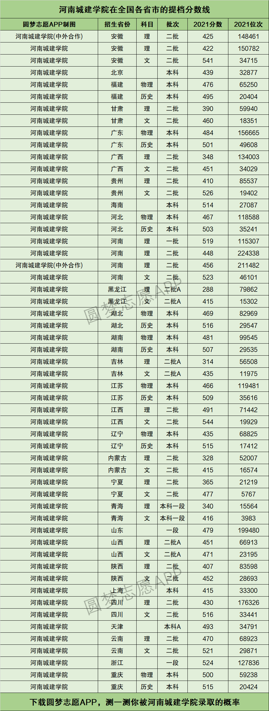 河南城建學院提檔線2021年含調檔比例最低分數線及位次排名