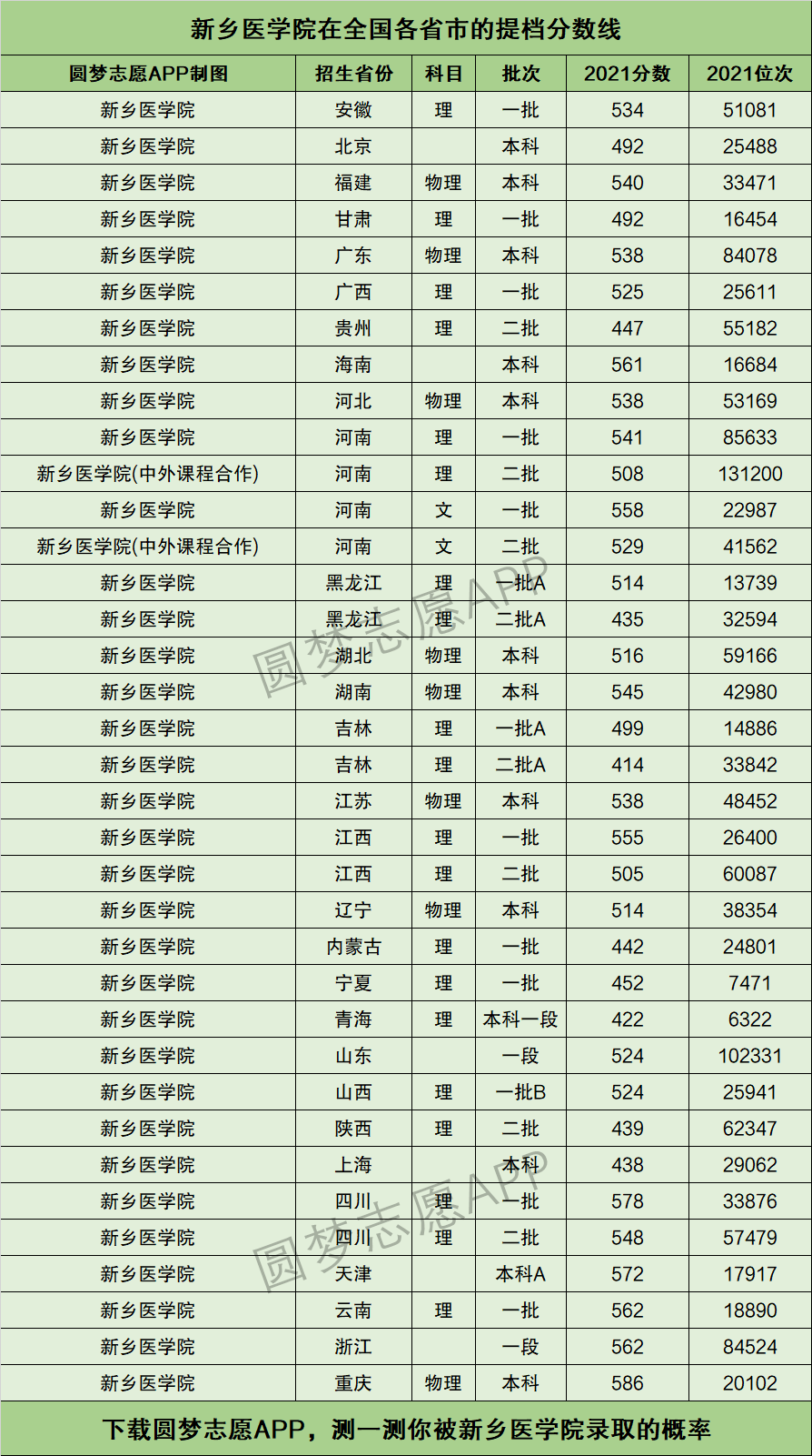 的提檔線彙總如果你想查看:新鄉醫學院各專業——近三年的錄取分數