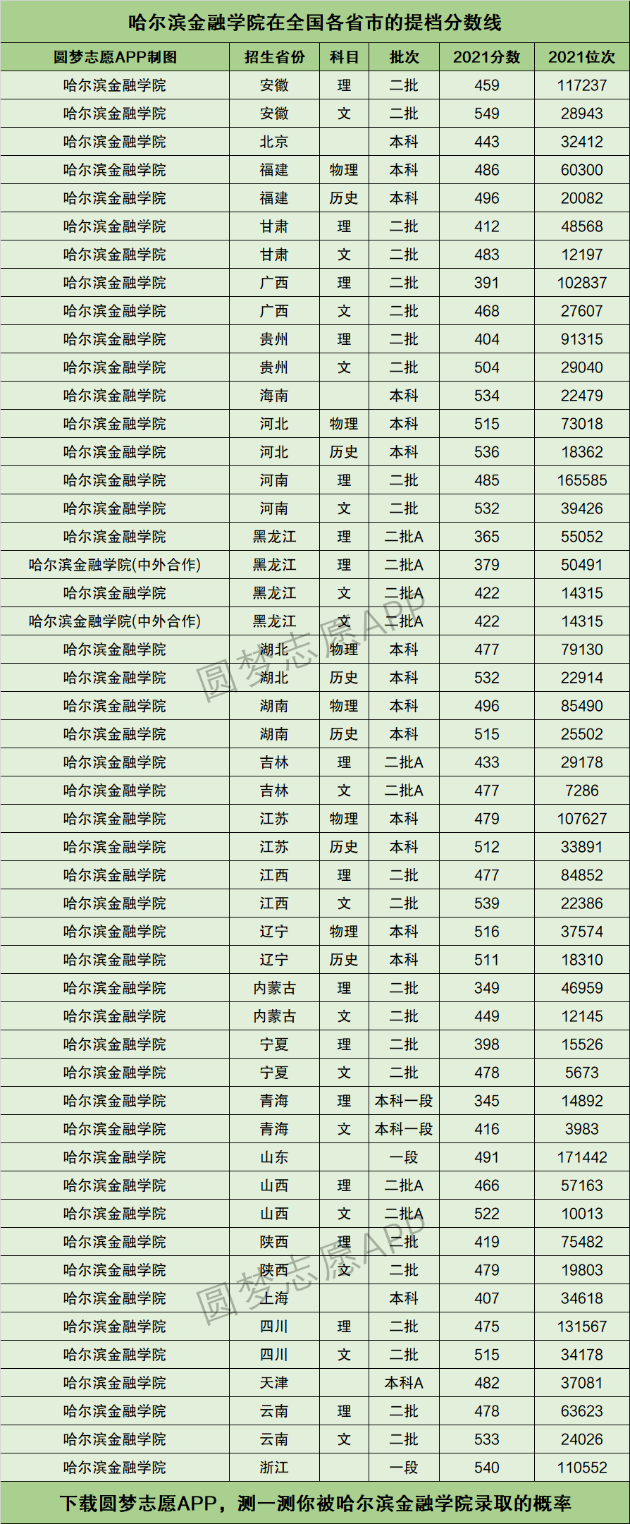 哈爾濱金融學院提檔線2021年含調檔比例最低分數線及位次排名