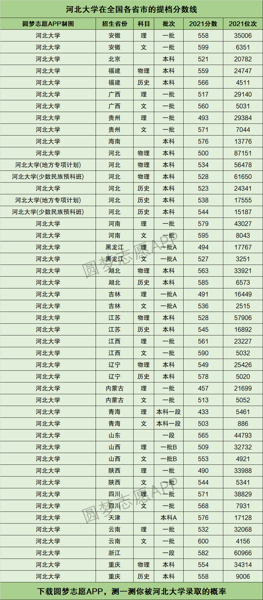 要重点对比河北大学的最低录取位次↓三,河北大学在全国各省市的提档