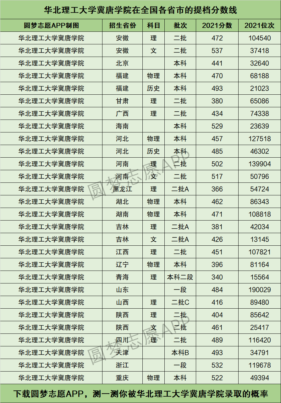 华北理工大学冀唐学院提档线2021年含调档比例最低分数线及位次排名