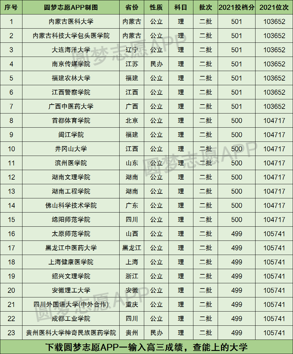 根據名單顯示,2021年安徽高考理科500分能上的大學有:河北醫科