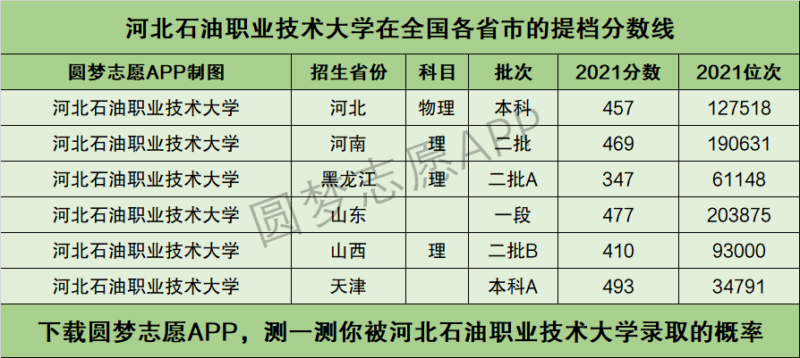 錄取位次↓二,河北石油職業技術大學在全國各省市的提檔線彙總如果你