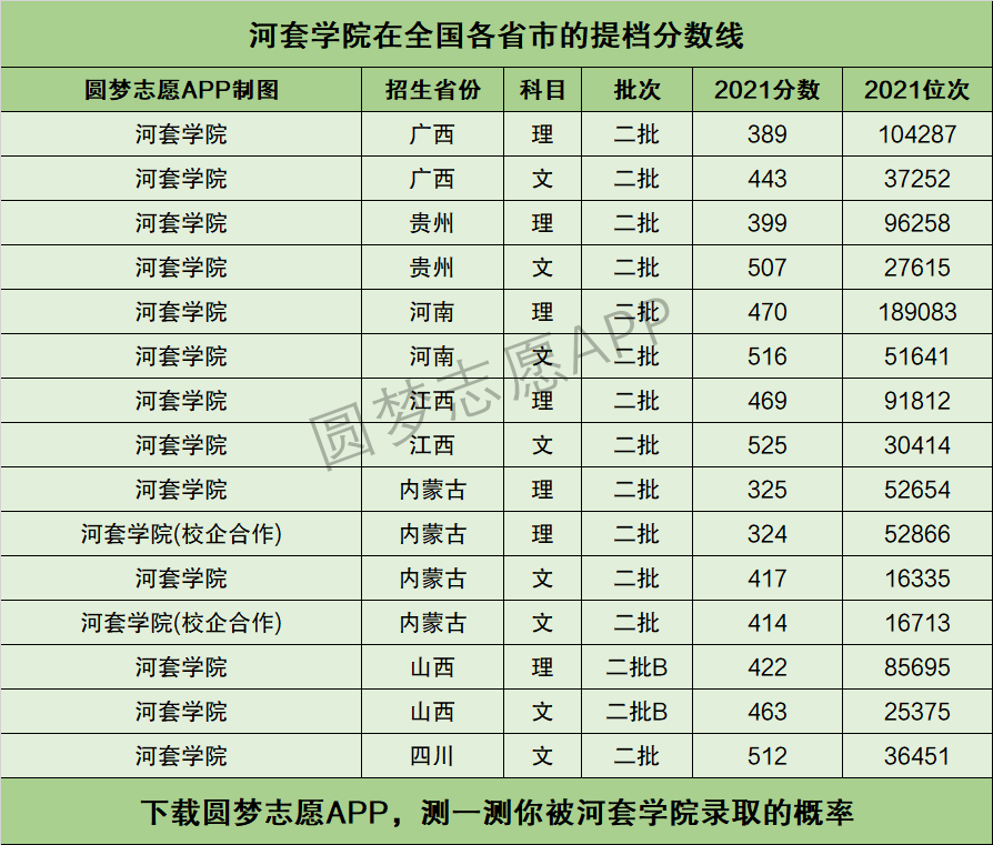 河套学院提档线2021年含调档比例最低分数线及位次排名