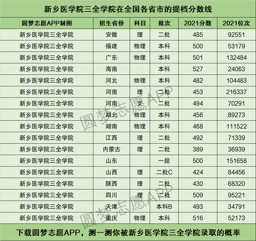 新乡医学院三全学院提档线2021年含调档比例最低分数线及位次排名