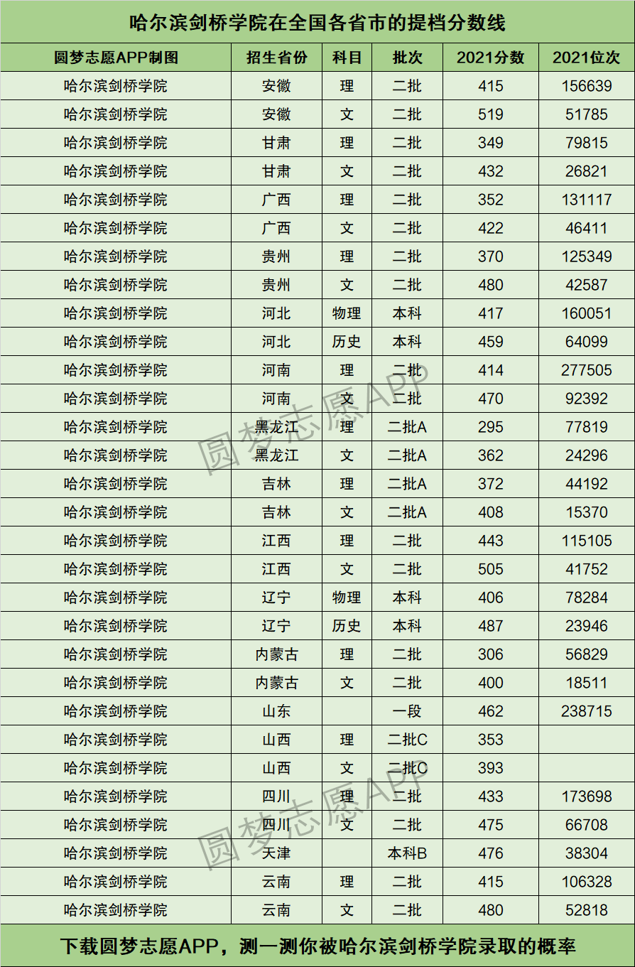 哈尔滨剑桥学院学费图片