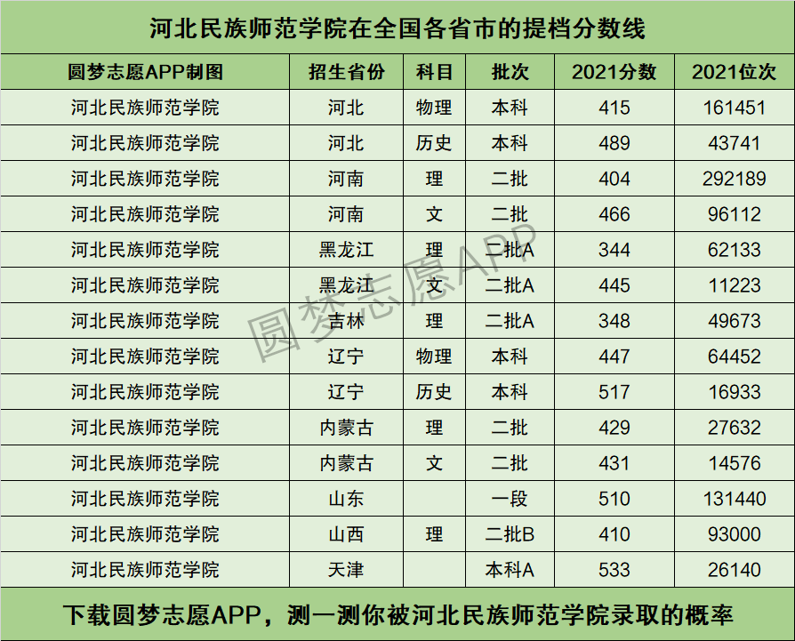 河北民族師範學院提檔線2021年含調檔比例最低分數線及位次排名